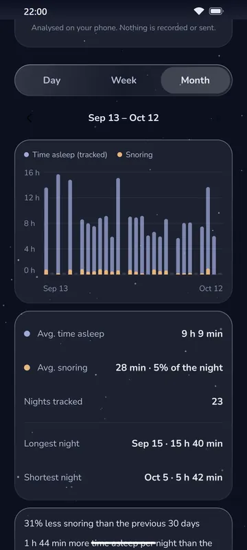 Luleep monthly sleep statistics with a bar chart of time asleep and snoring